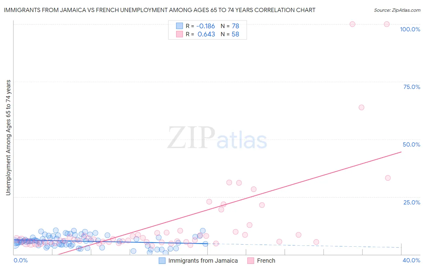 Immigrants from Jamaica vs French Unemployment Among Ages 65 to 74 years