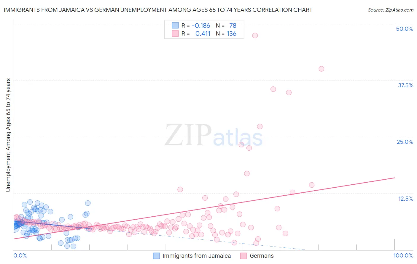 Immigrants from Jamaica vs German Unemployment Among Ages 65 to 74 years