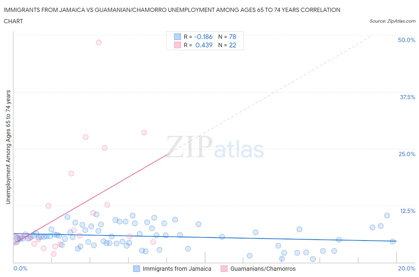 Immigrants from Jamaica vs Guamanian/Chamorro Unemployment Among Ages 65 to 74 years