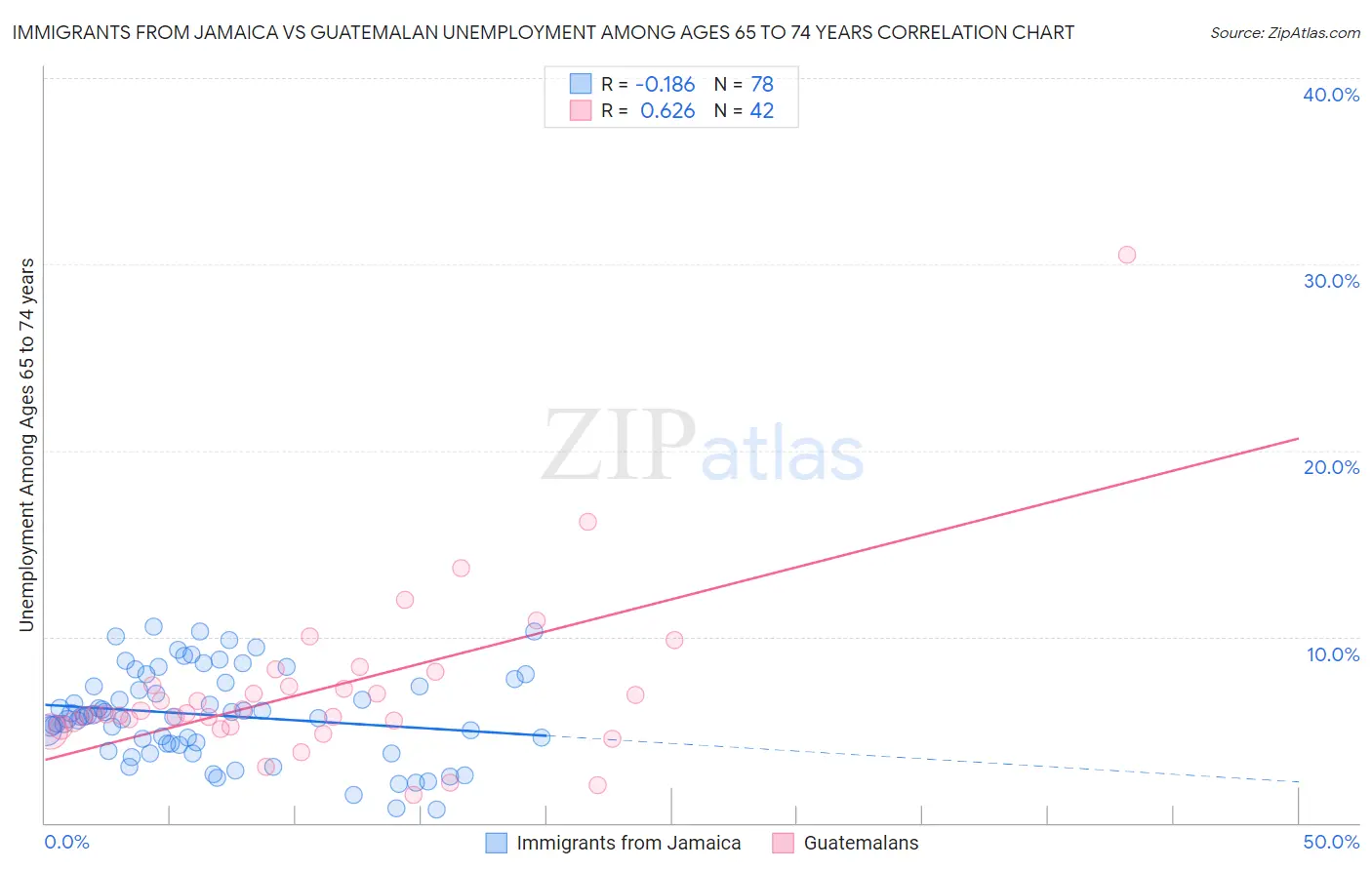 Immigrants from Jamaica vs Guatemalan Unemployment Among Ages 65 to 74 years