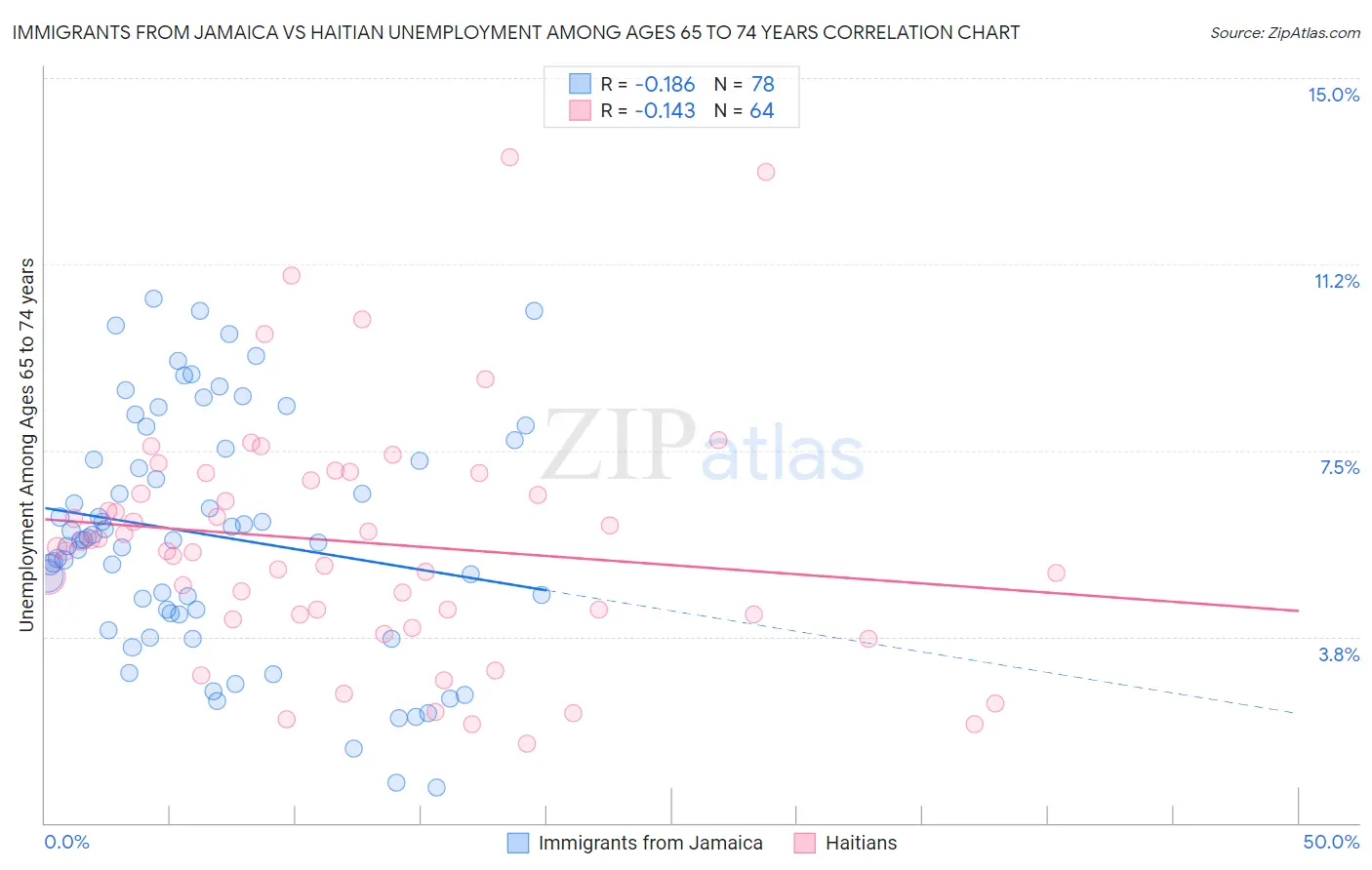 Immigrants from Jamaica vs Haitian Unemployment Among Ages 65 to 74 years