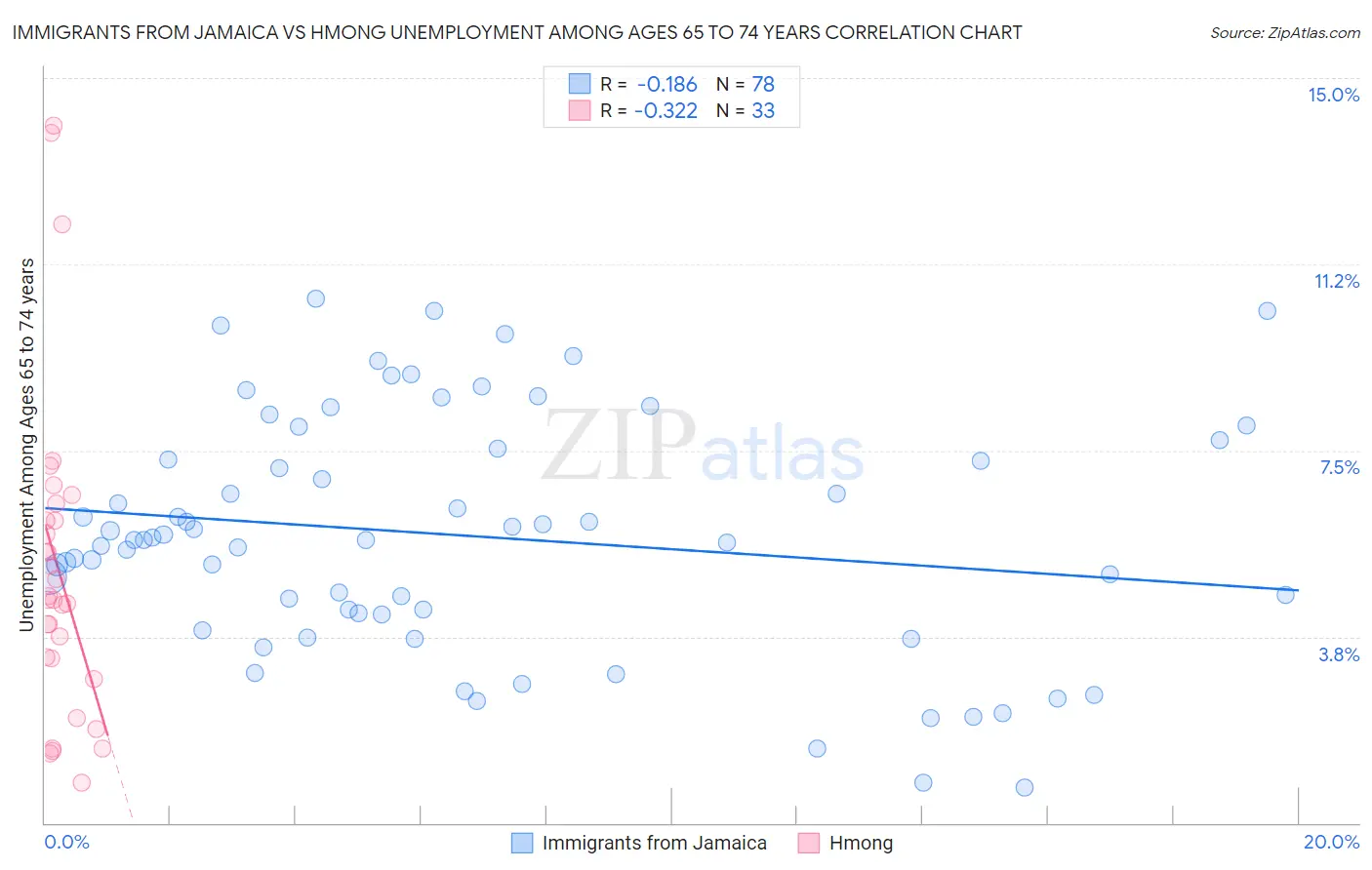 Immigrants from Jamaica vs Hmong Unemployment Among Ages 65 to 74 years