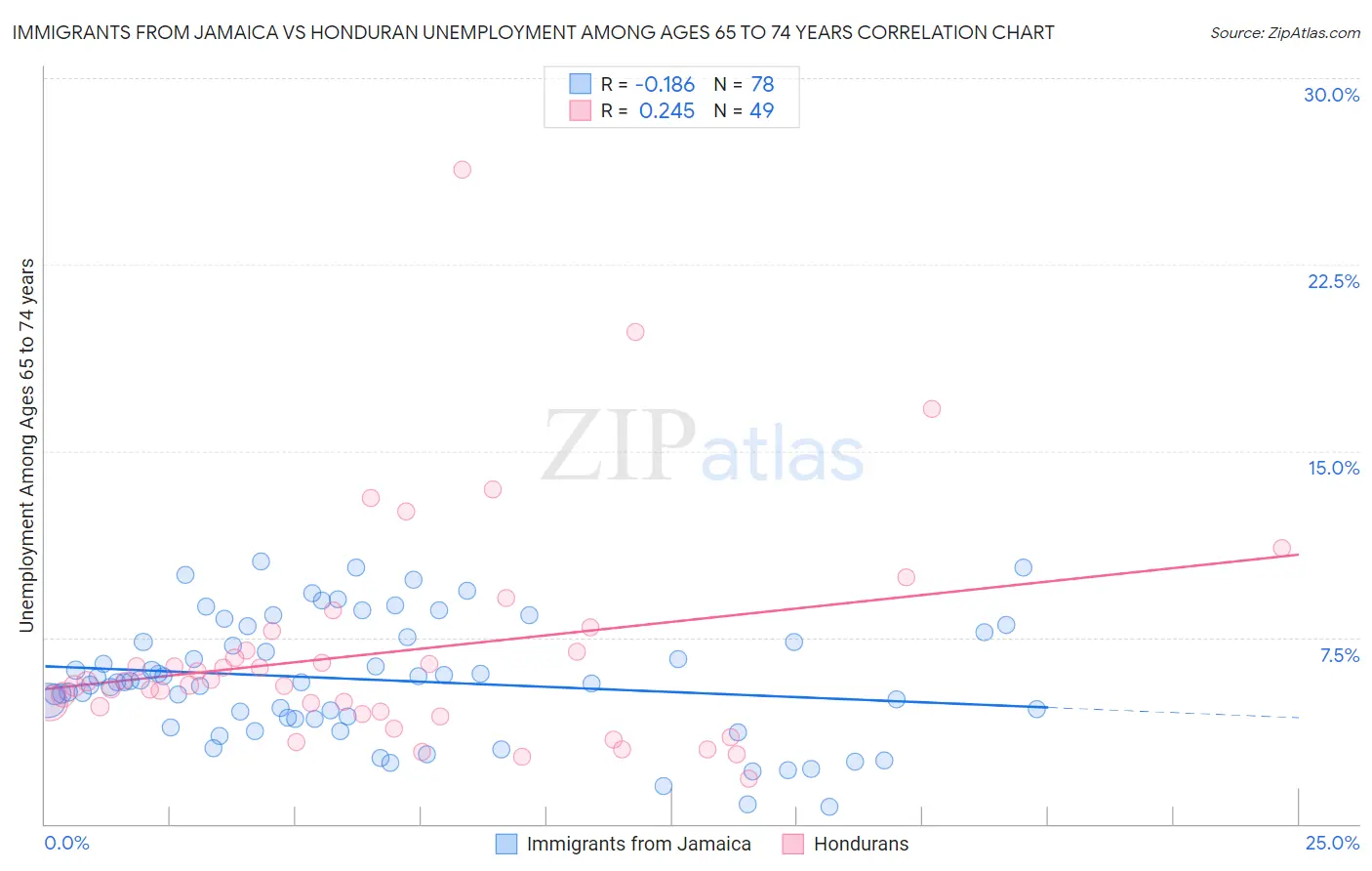 Immigrants from Jamaica vs Honduran Unemployment Among Ages 65 to 74 years