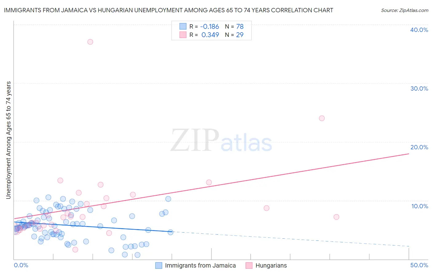 Immigrants from Jamaica vs Hungarian Unemployment Among Ages 65 to 74 years