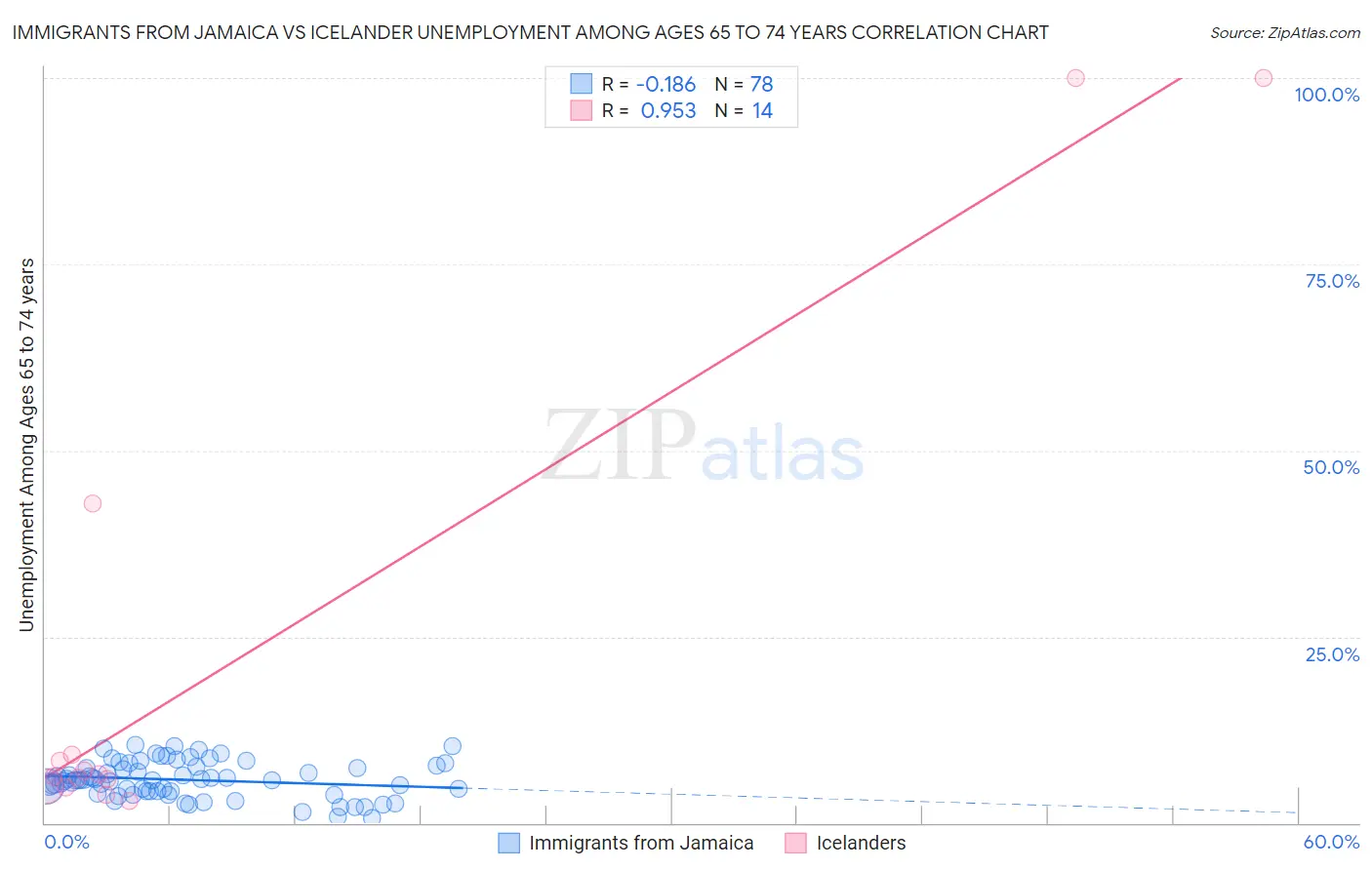 Immigrants from Jamaica vs Icelander Unemployment Among Ages 65 to 74 years