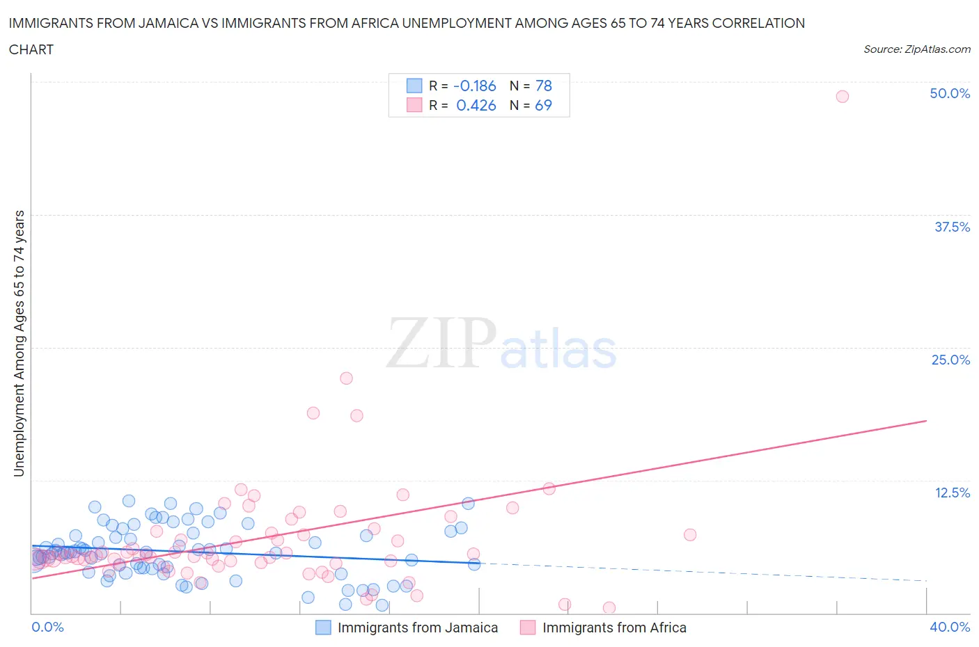 Immigrants from Jamaica vs Immigrants from Africa Unemployment Among Ages 65 to 74 years