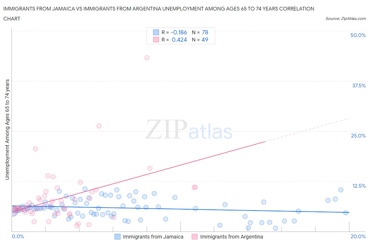 Immigrants from Jamaica vs Immigrants from Argentina Unemployment Among Ages 65 to 74 years