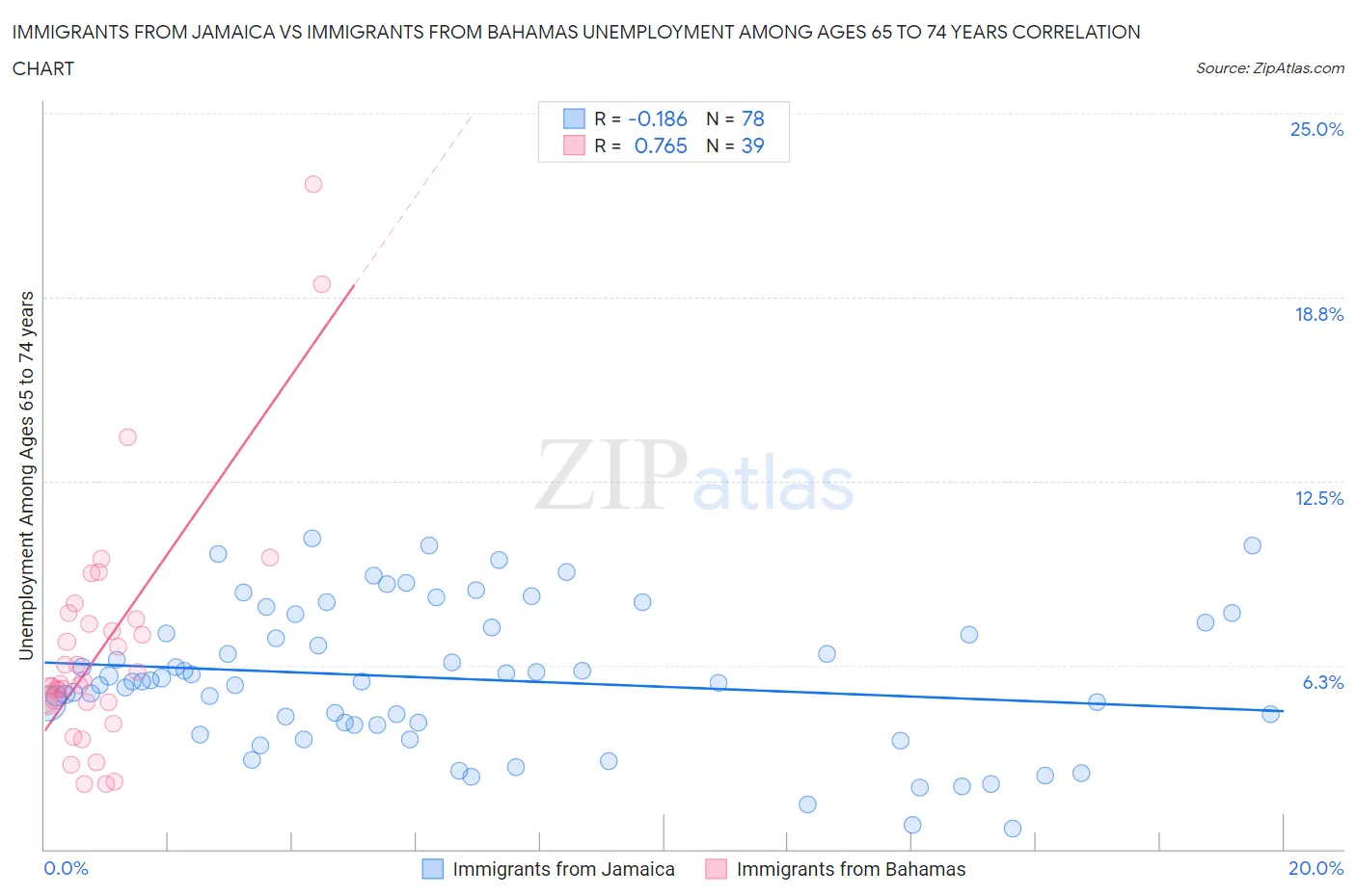 Immigrants from Jamaica vs Immigrants from Bahamas Unemployment Among Ages 65 to 74 years