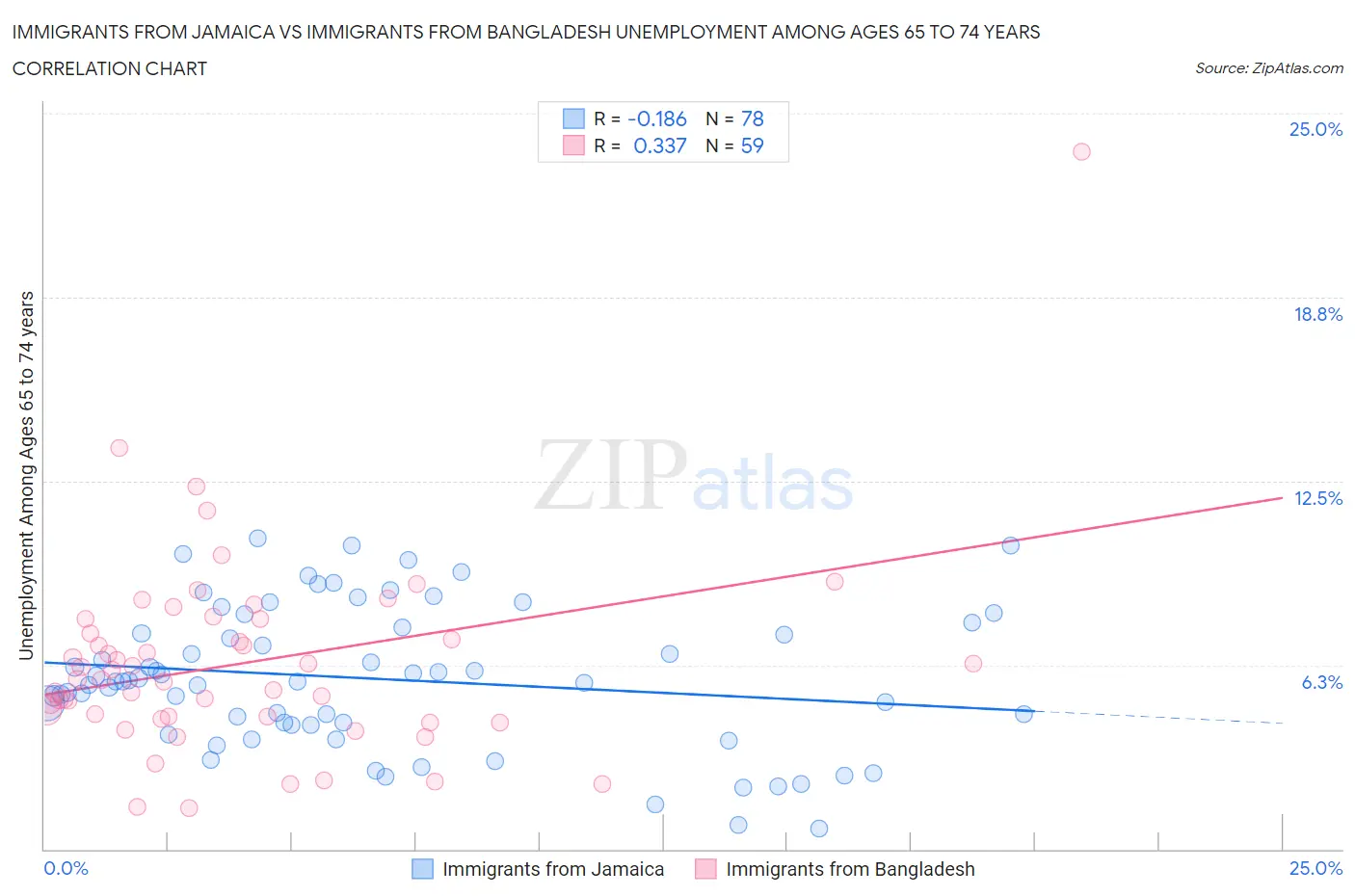 Immigrants from Jamaica vs Immigrants from Bangladesh Unemployment Among Ages 65 to 74 years