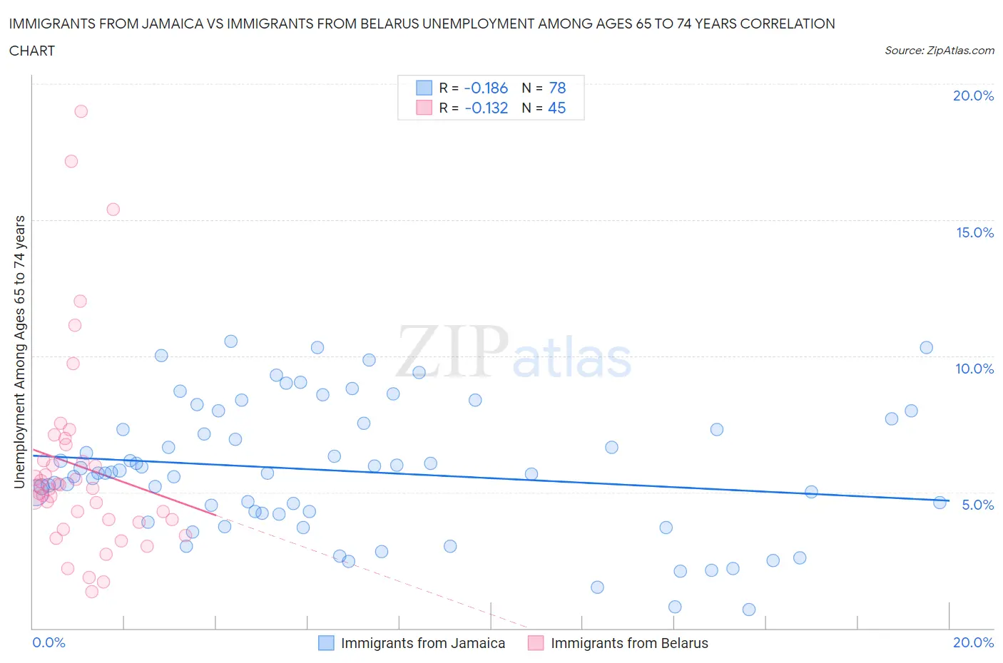 Immigrants from Jamaica vs Immigrants from Belarus Unemployment Among Ages 65 to 74 years