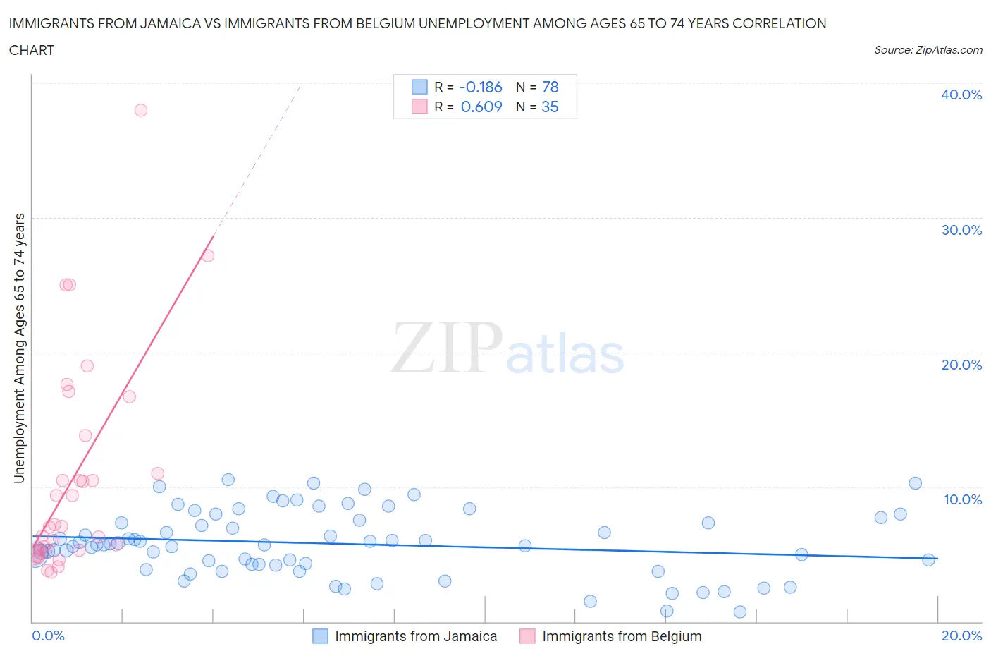 Immigrants from Jamaica vs Immigrants from Belgium Unemployment Among Ages 65 to 74 years