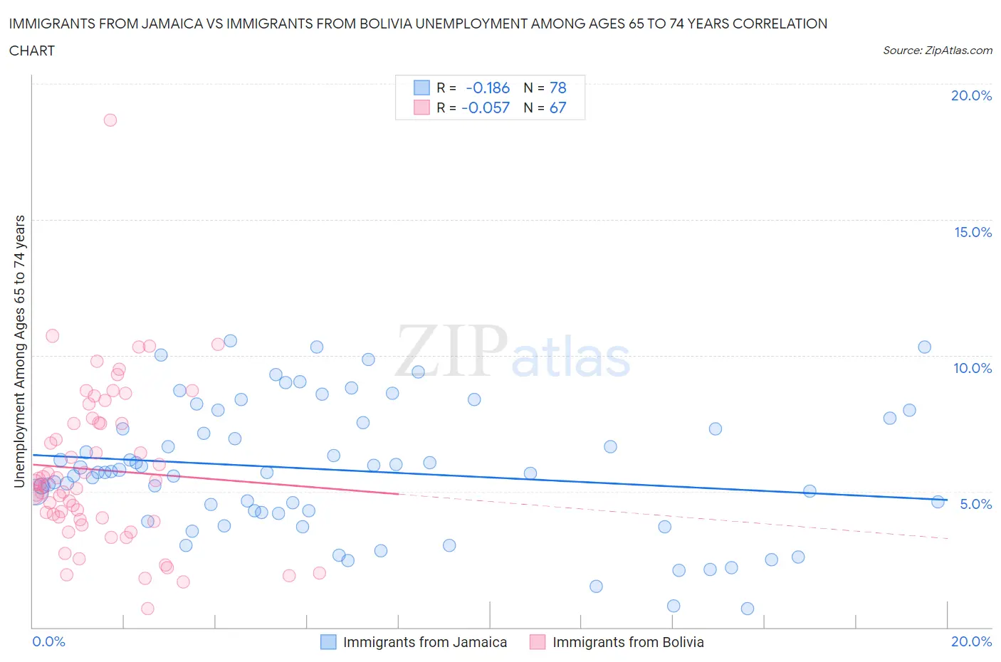 Immigrants from Jamaica vs Immigrants from Bolivia Unemployment Among Ages 65 to 74 years