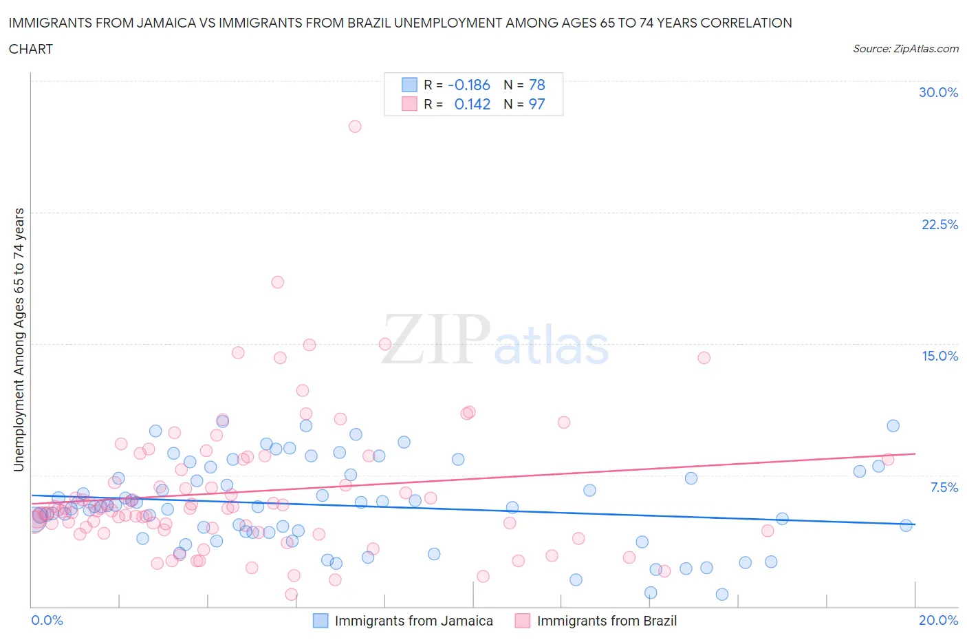 Immigrants from Jamaica vs Immigrants from Brazil Unemployment Among Ages 65 to 74 years