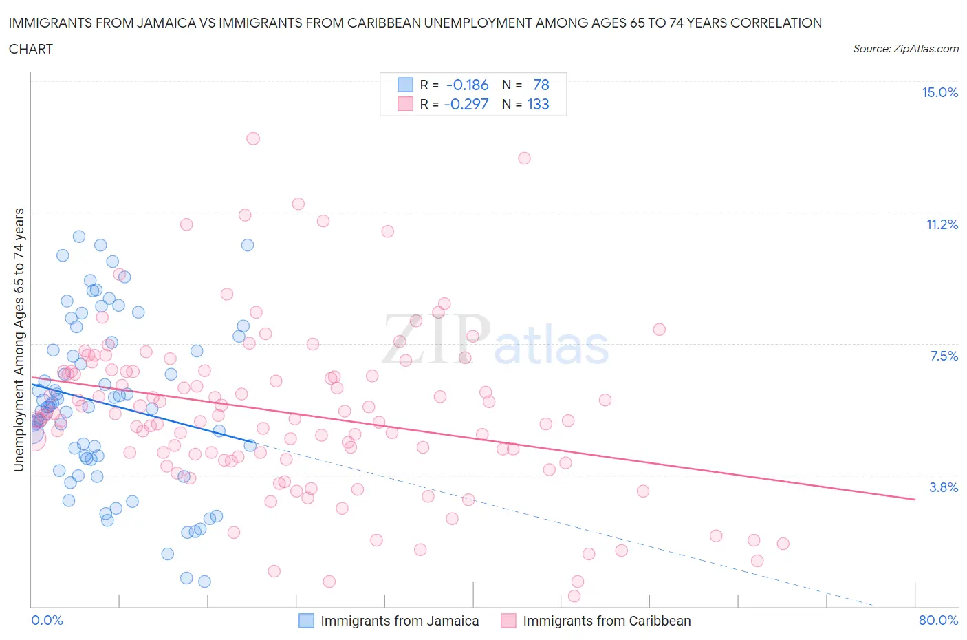 Immigrants from Jamaica vs Immigrants from Caribbean Unemployment Among Ages 65 to 74 years