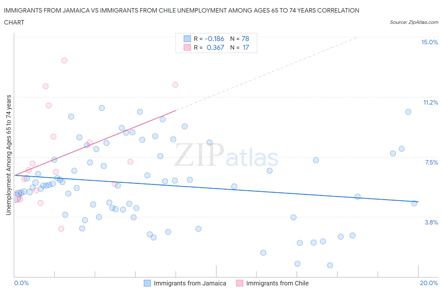 Immigrants from Jamaica vs Immigrants from Chile Unemployment Among Ages 65 to 74 years