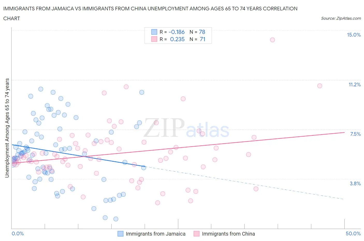Immigrants from Jamaica vs Immigrants from China Unemployment Among Ages 65 to 74 years