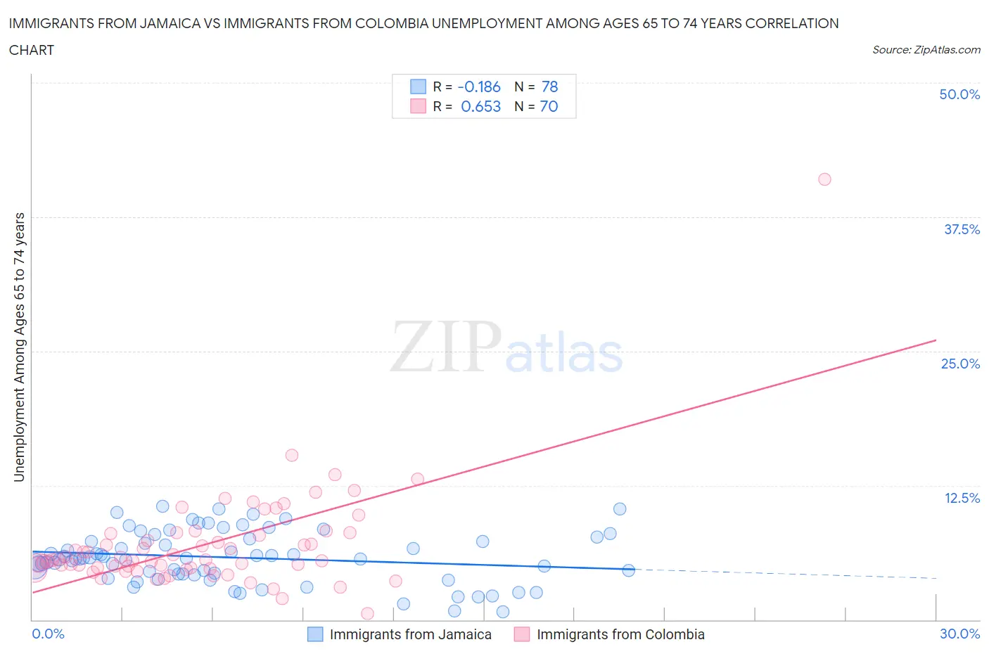 Immigrants from Jamaica vs Immigrants from Colombia Unemployment Among Ages 65 to 74 years