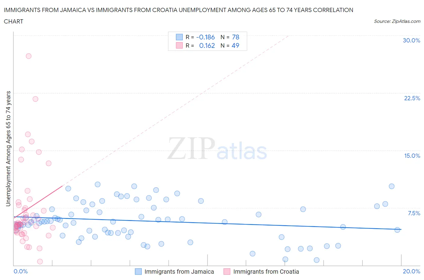 Immigrants from Jamaica vs Immigrants from Croatia Unemployment Among Ages 65 to 74 years