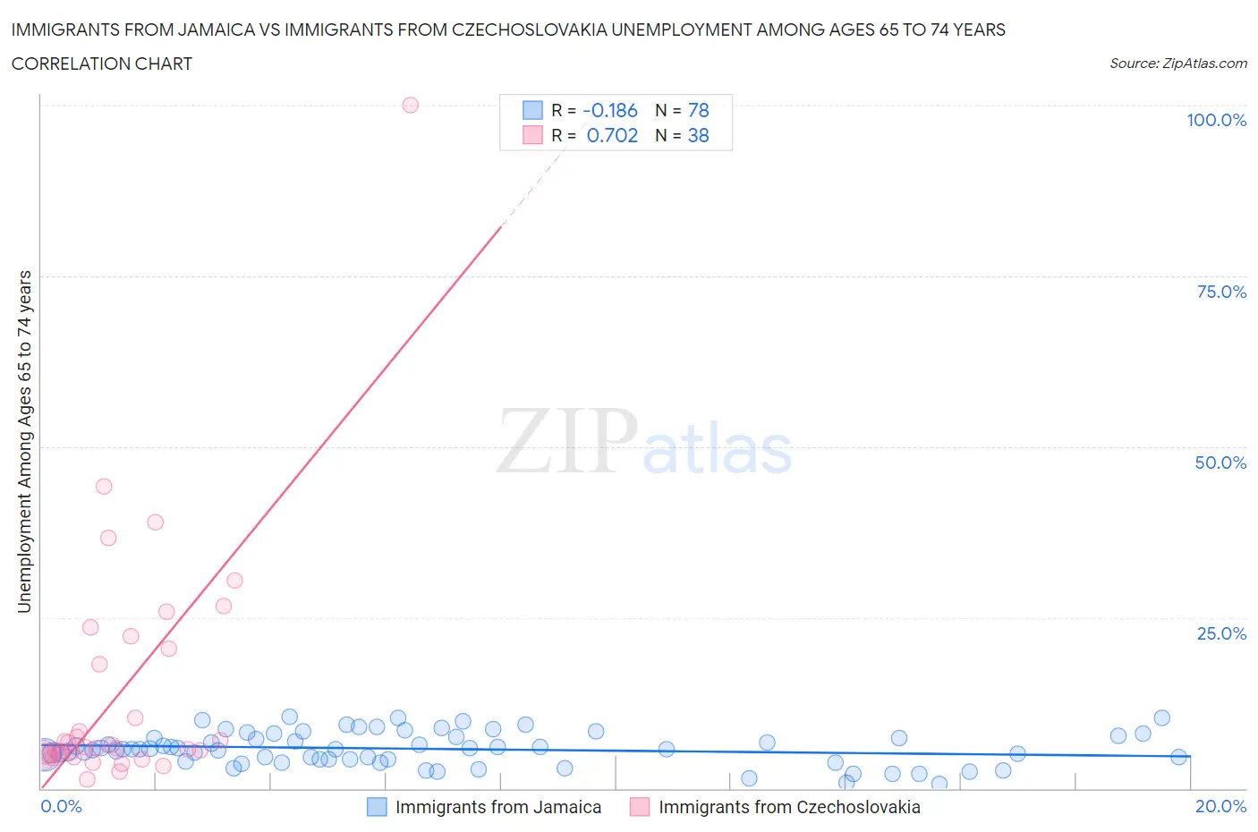 Immigrants from Jamaica vs Immigrants from Czechoslovakia Unemployment Among Ages 65 to 74 years