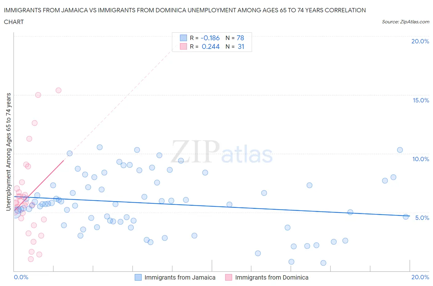 Immigrants from Jamaica vs Immigrants from Dominica Unemployment Among Ages 65 to 74 years