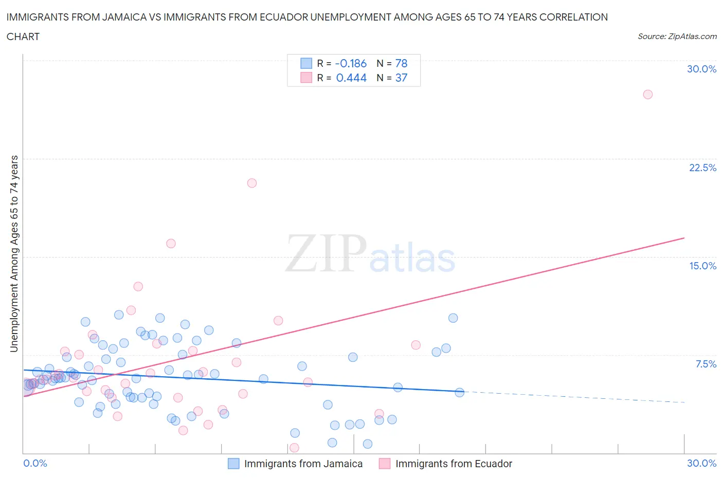 Immigrants from Jamaica vs Immigrants from Ecuador Unemployment Among Ages 65 to 74 years