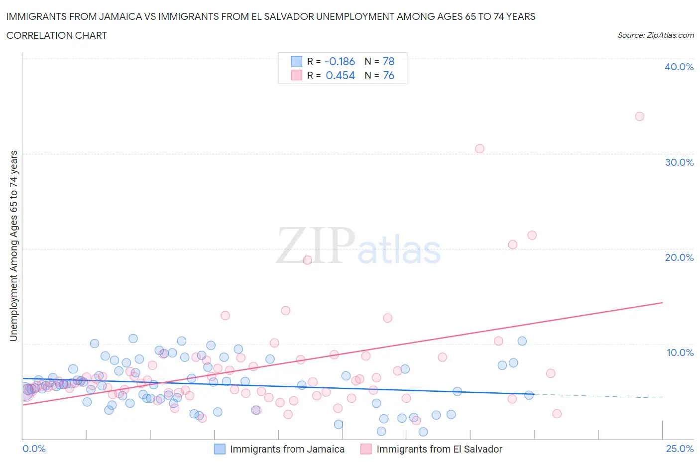 Immigrants from Jamaica vs Immigrants from El Salvador Unemployment Among Ages 65 to 74 years