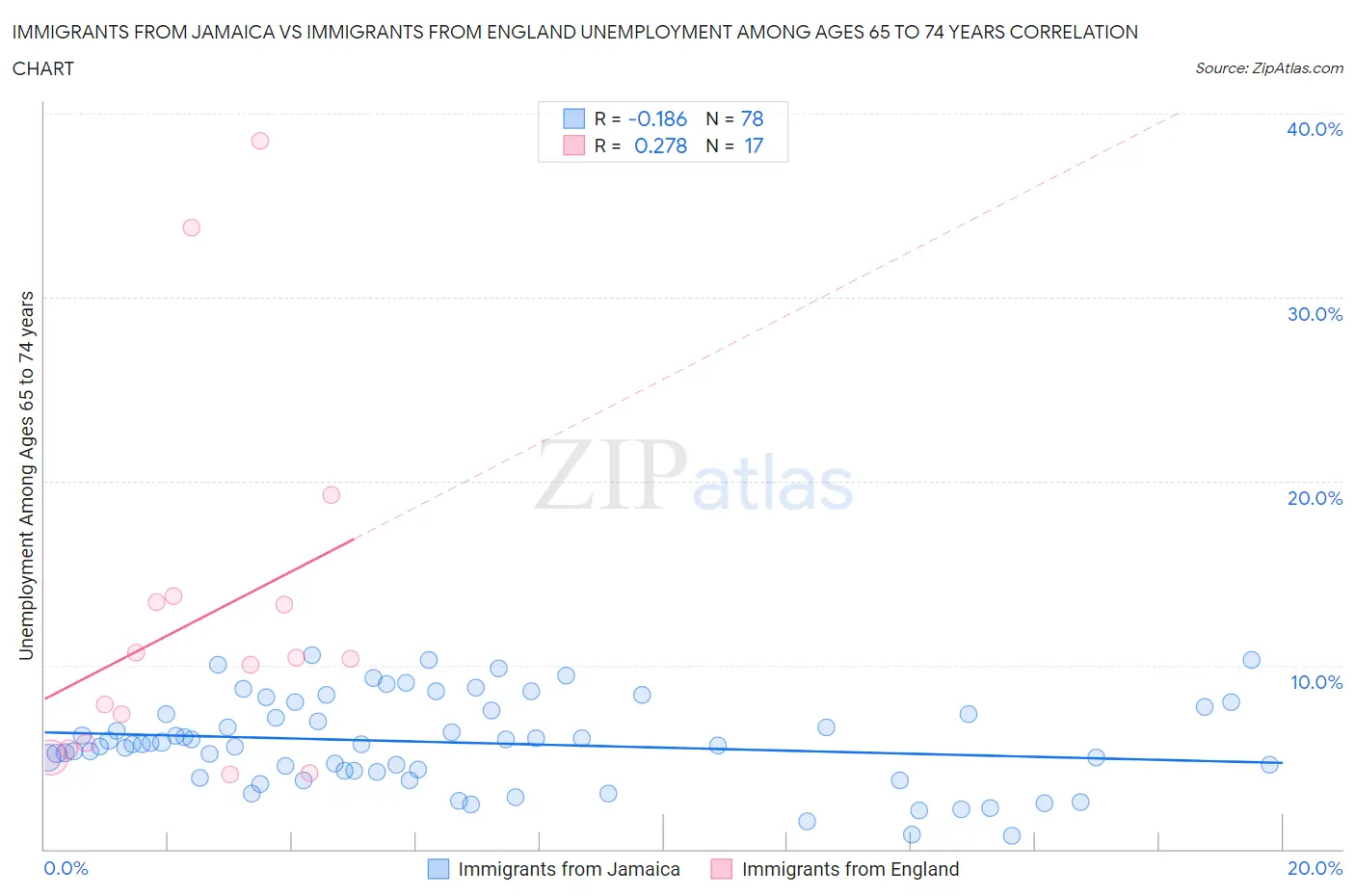 Immigrants from Jamaica vs Immigrants from England Unemployment Among Ages 65 to 74 years