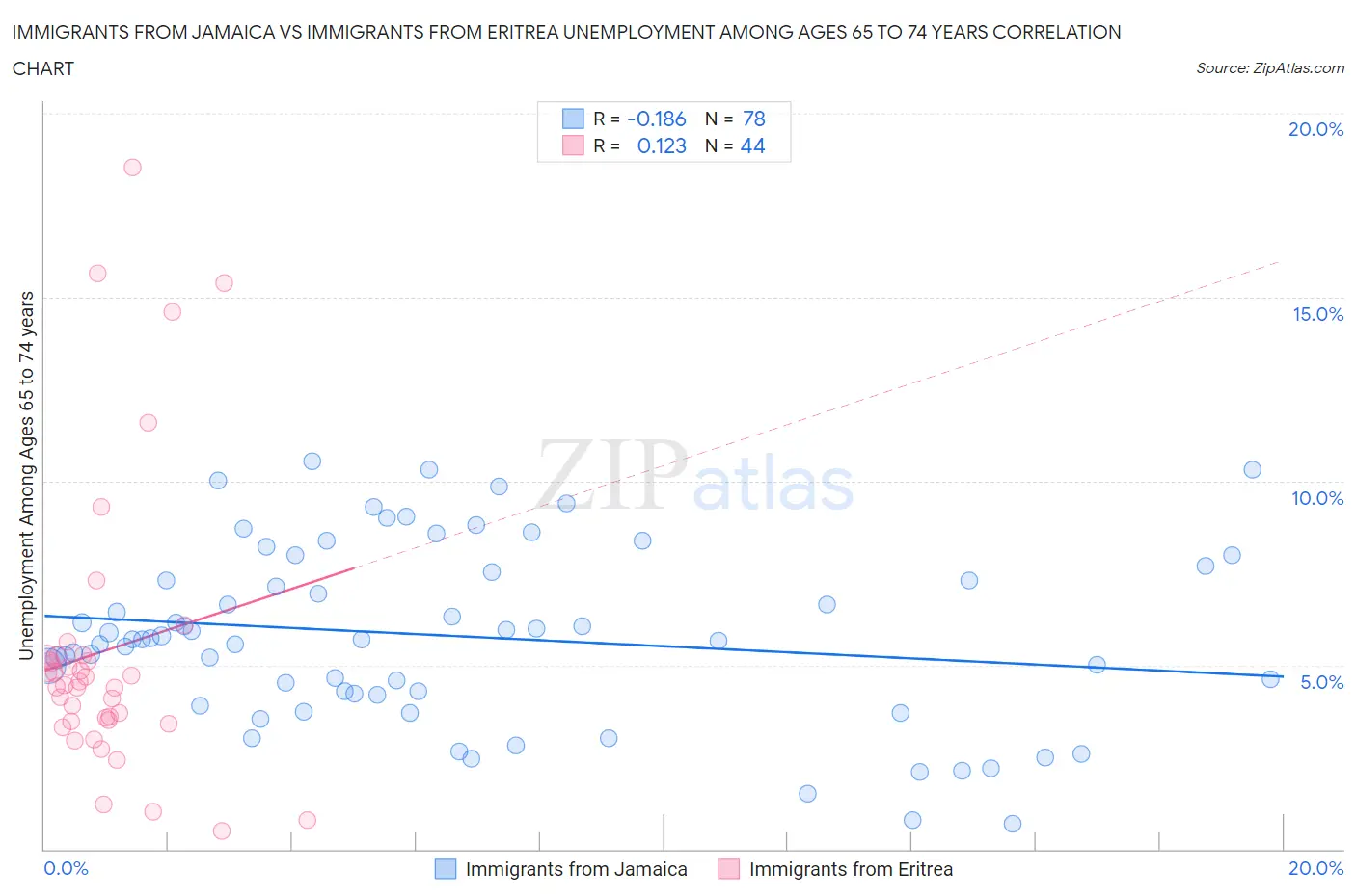 Immigrants from Jamaica vs Immigrants from Eritrea Unemployment Among Ages 65 to 74 years