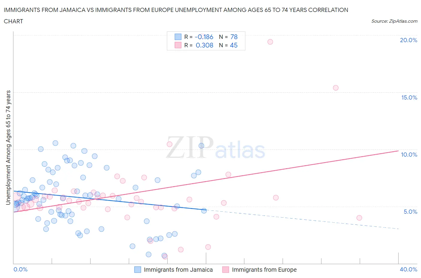 Immigrants from Jamaica vs Immigrants from Europe Unemployment Among Ages 65 to 74 years