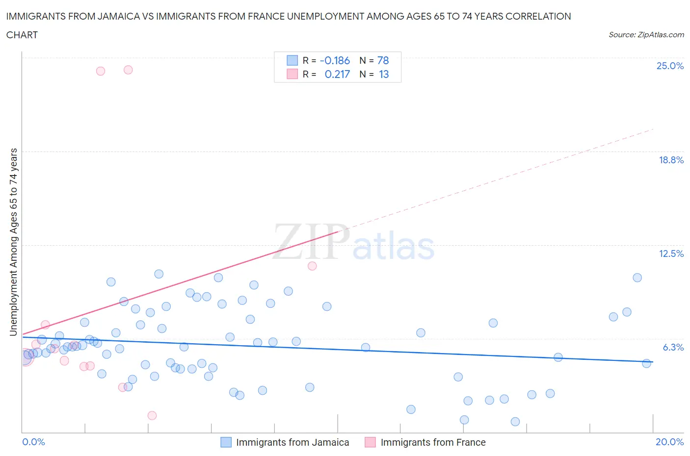 Immigrants from Jamaica vs Immigrants from France Unemployment Among Ages 65 to 74 years