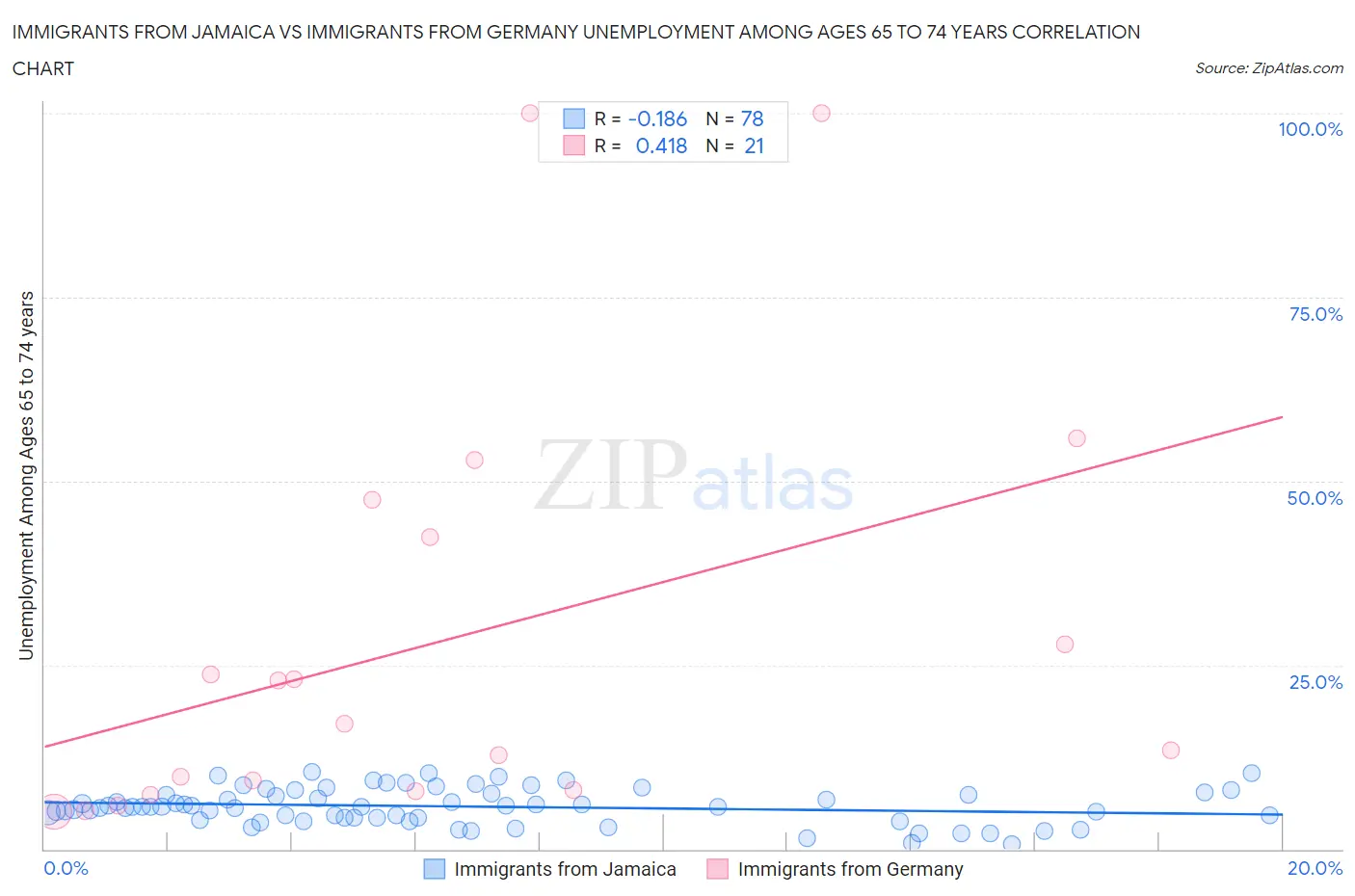 Immigrants from Jamaica vs Immigrants from Germany Unemployment Among Ages 65 to 74 years