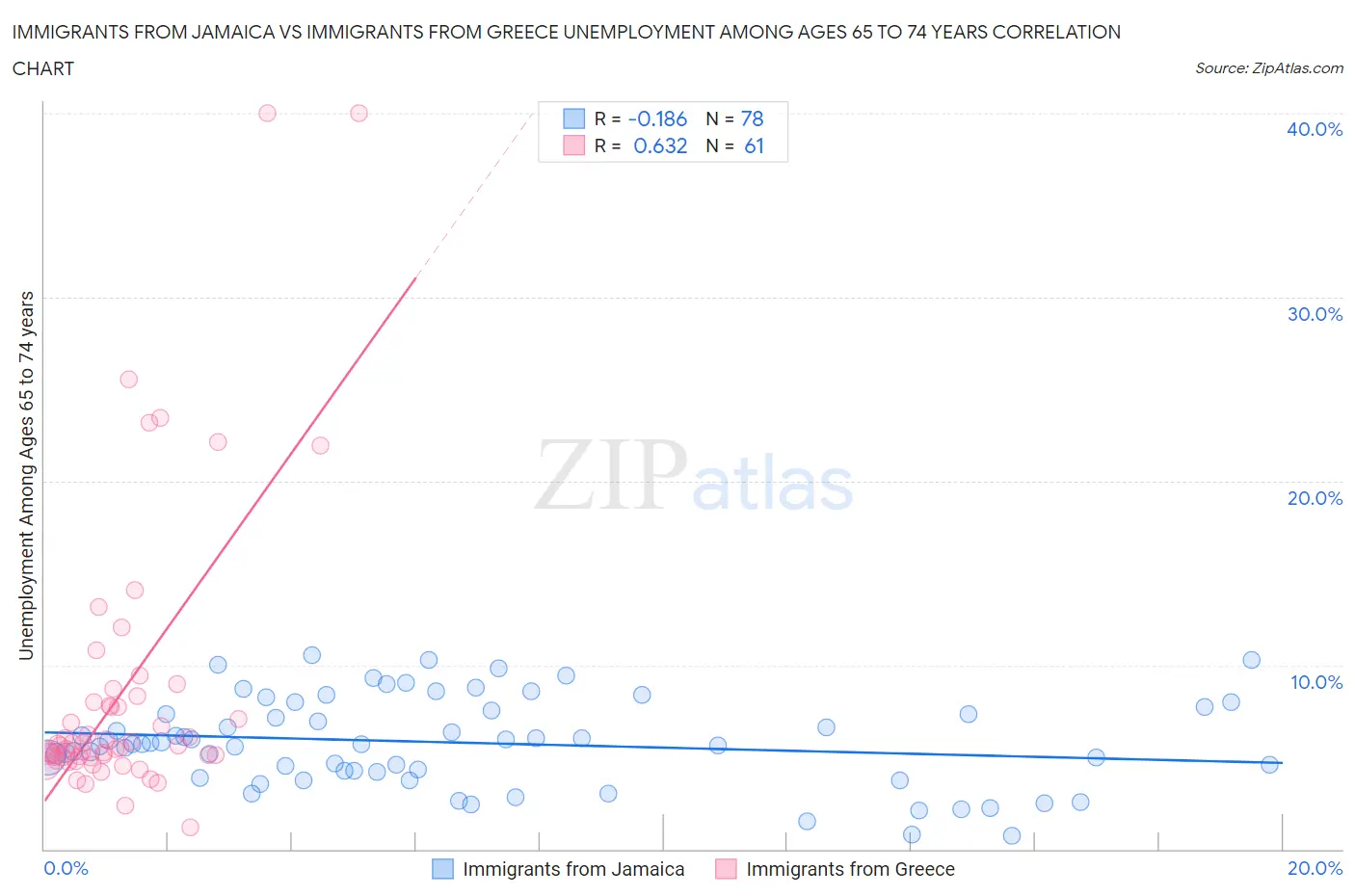 Immigrants from Jamaica vs Immigrants from Greece Unemployment Among Ages 65 to 74 years