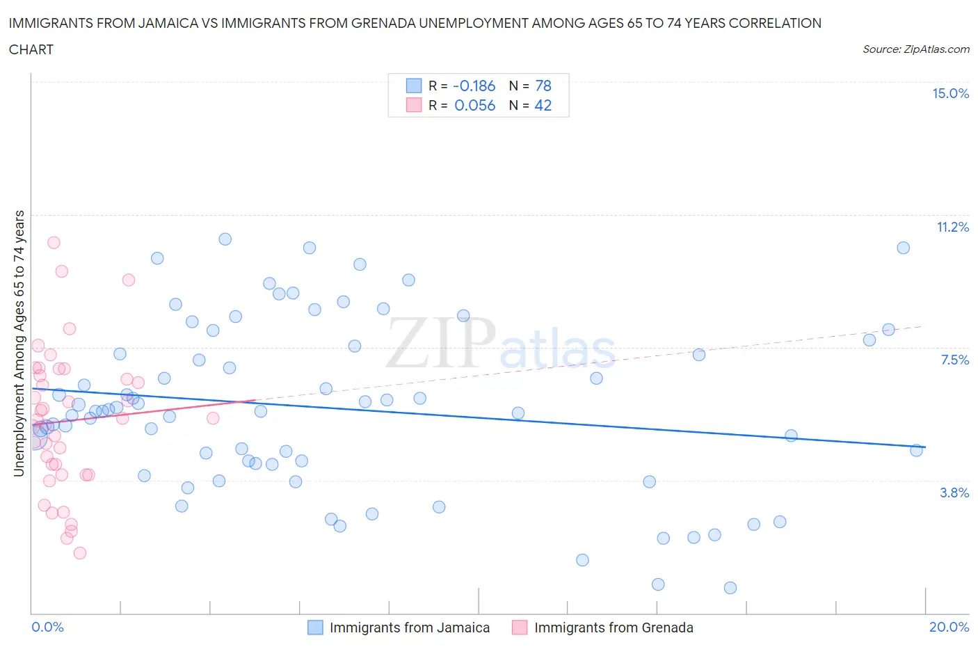 Immigrants from Jamaica vs Immigrants from Grenada Unemployment Among Ages 65 to 74 years