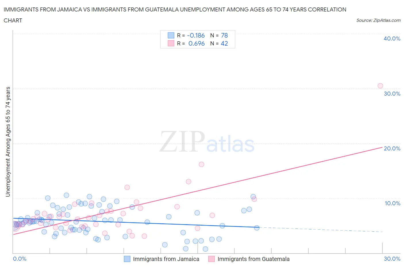 Immigrants from Jamaica vs Immigrants from Guatemala Unemployment Among Ages 65 to 74 years