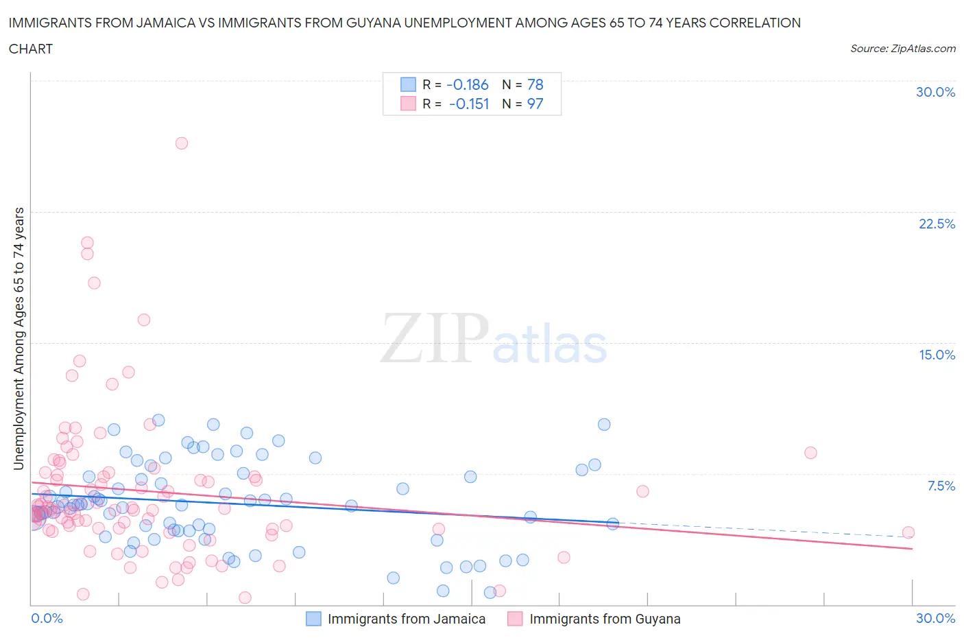 Immigrants from Jamaica vs Immigrants from Guyana Unemployment Among Ages 65 to 74 years