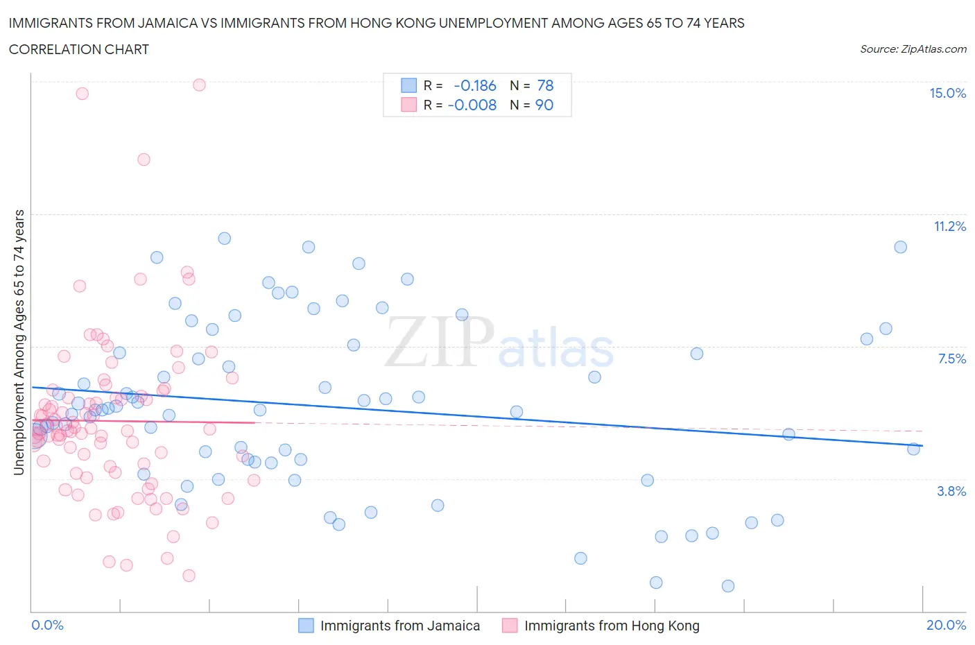 Immigrants from Jamaica vs Immigrants from Hong Kong Unemployment Among Ages 65 to 74 years