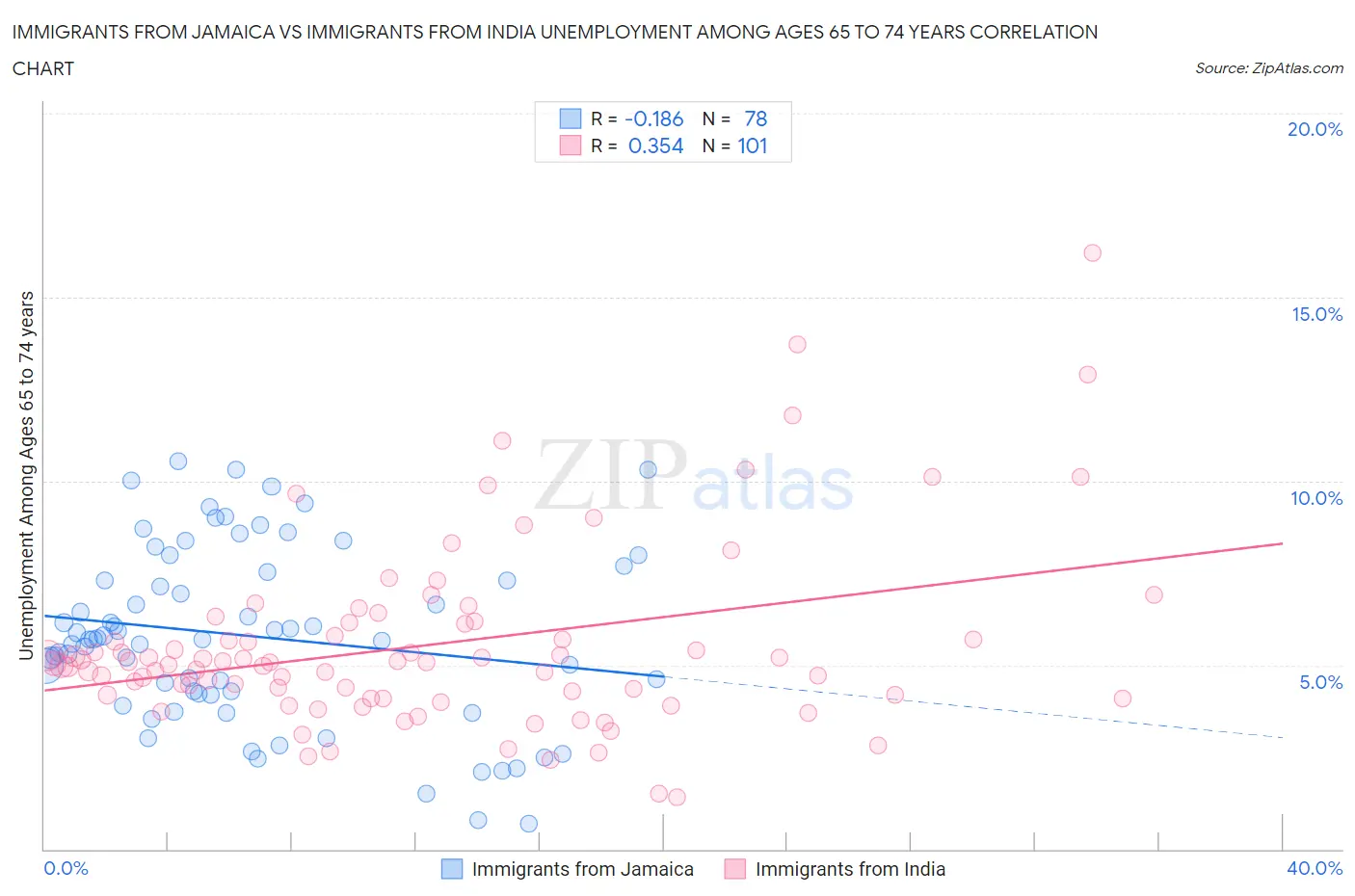 Immigrants from Jamaica vs Immigrants from India Unemployment Among Ages 65 to 74 years