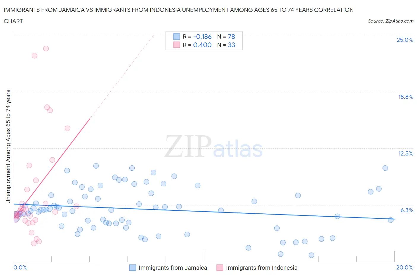 Immigrants from Jamaica vs Immigrants from Indonesia Unemployment Among Ages 65 to 74 years