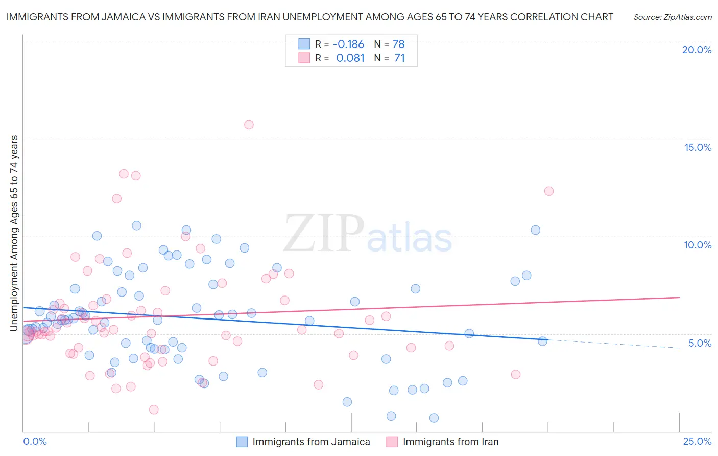 Immigrants from Jamaica vs Immigrants from Iran Unemployment Among Ages 65 to 74 years