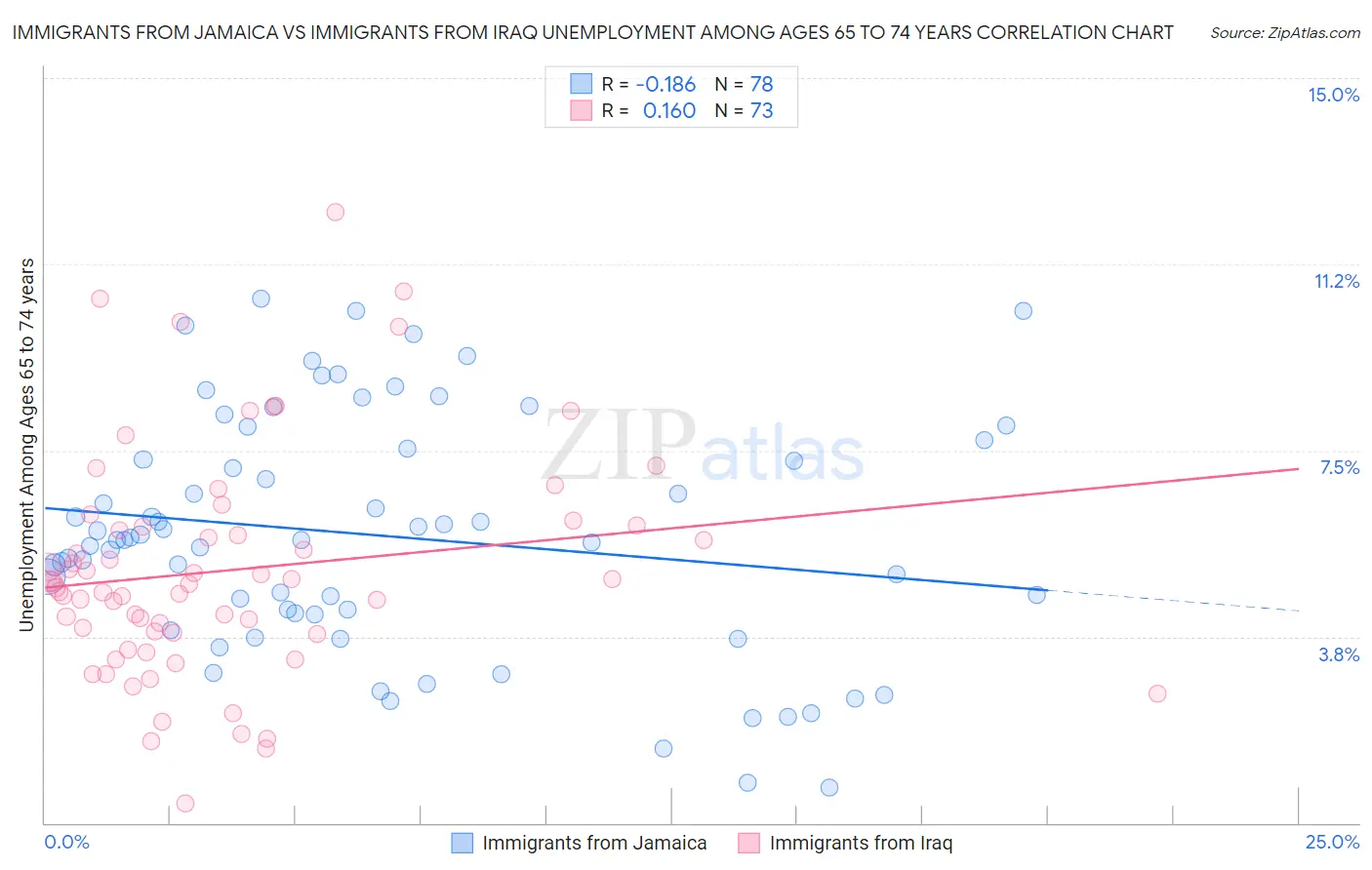Immigrants from Jamaica vs Immigrants from Iraq Unemployment Among Ages 65 to 74 years