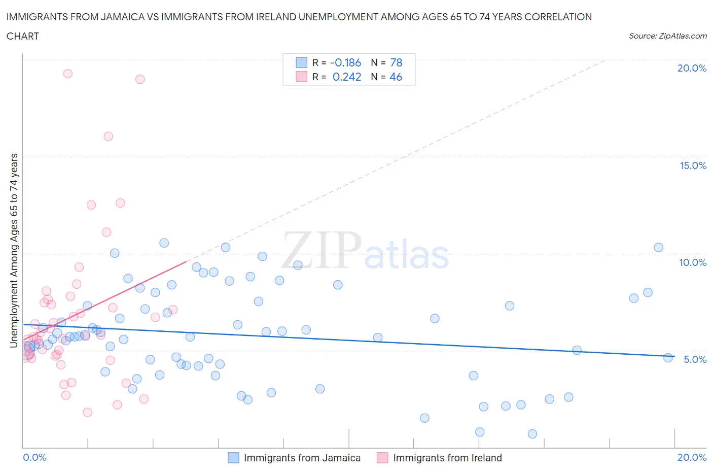 Immigrants from Jamaica vs Immigrants from Ireland Unemployment Among Ages 65 to 74 years