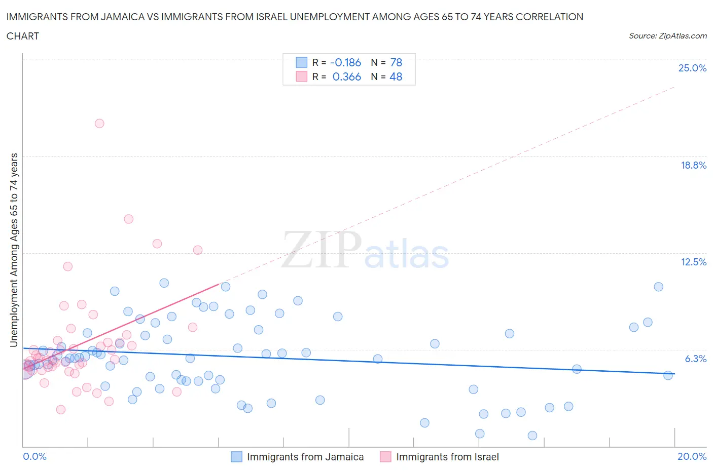 Immigrants from Jamaica vs Immigrants from Israel Unemployment Among Ages 65 to 74 years