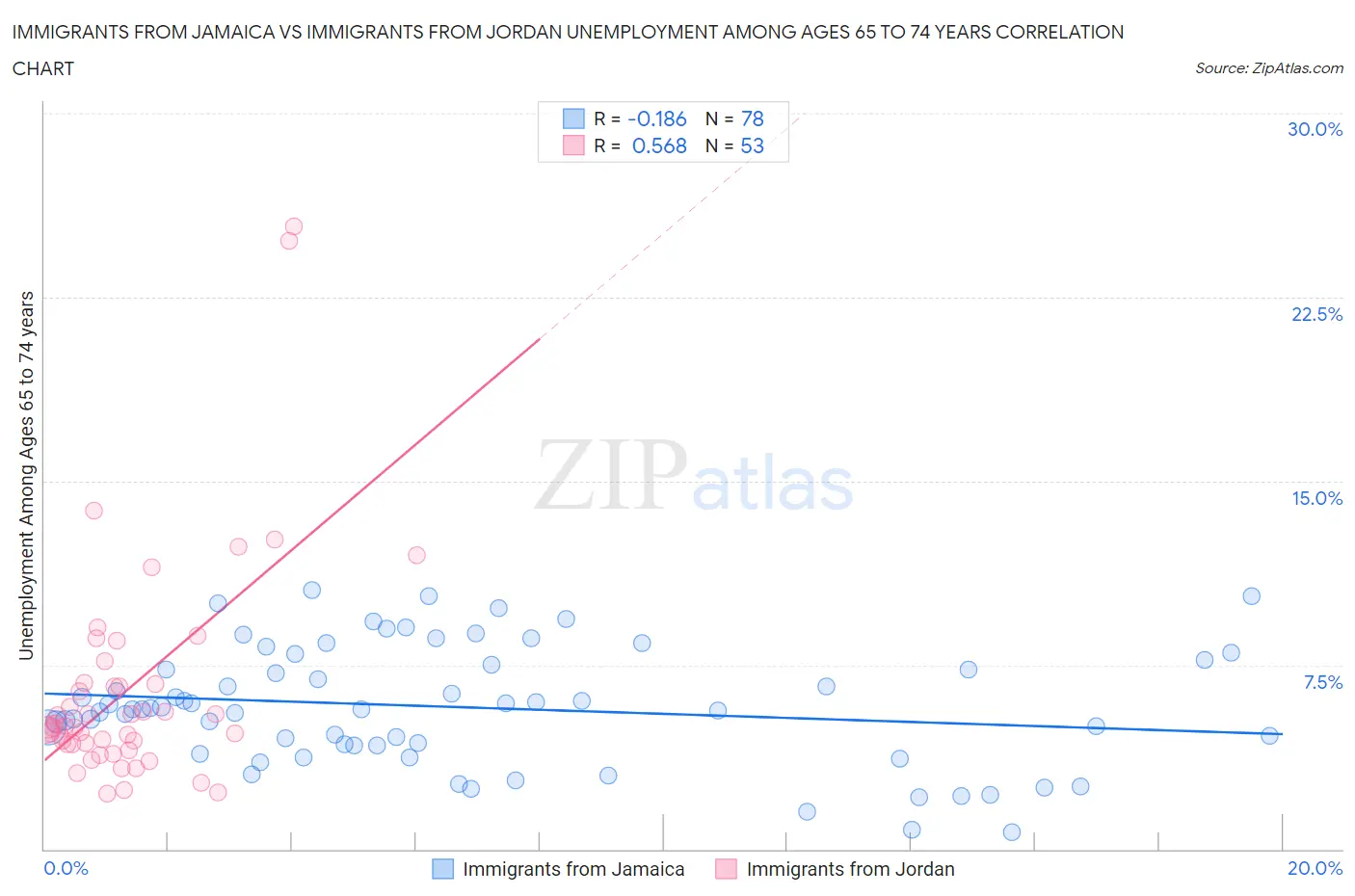 Immigrants from Jamaica vs Immigrants from Jordan Unemployment Among Ages 65 to 74 years