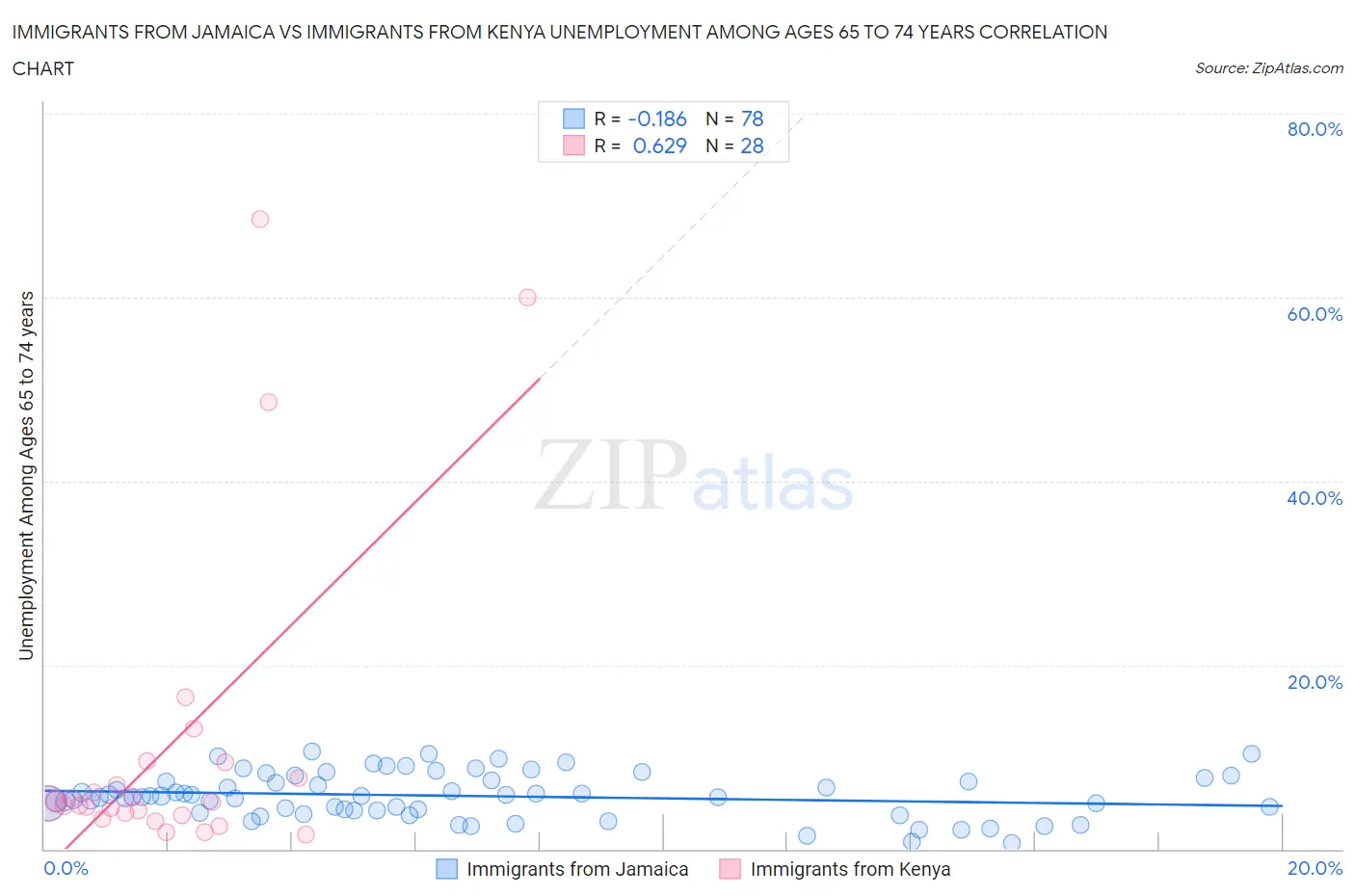 Immigrants from Jamaica vs Immigrants from Kenya Unemployment Among Ages 65 to 74 years