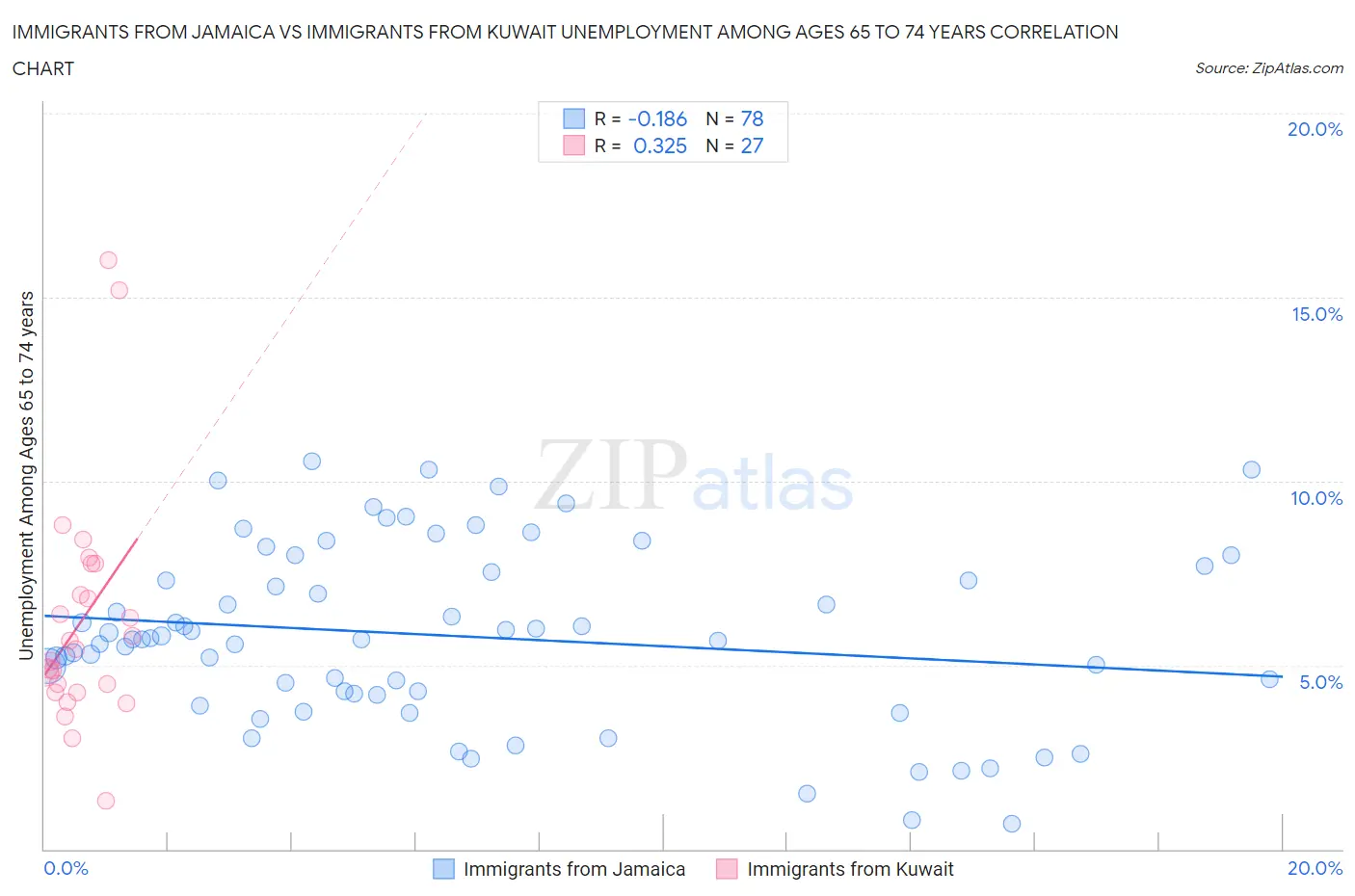 Immigrants from Jamaica vs Immigrants from Kuwait Unemployment Among Ages 65 to 74 years