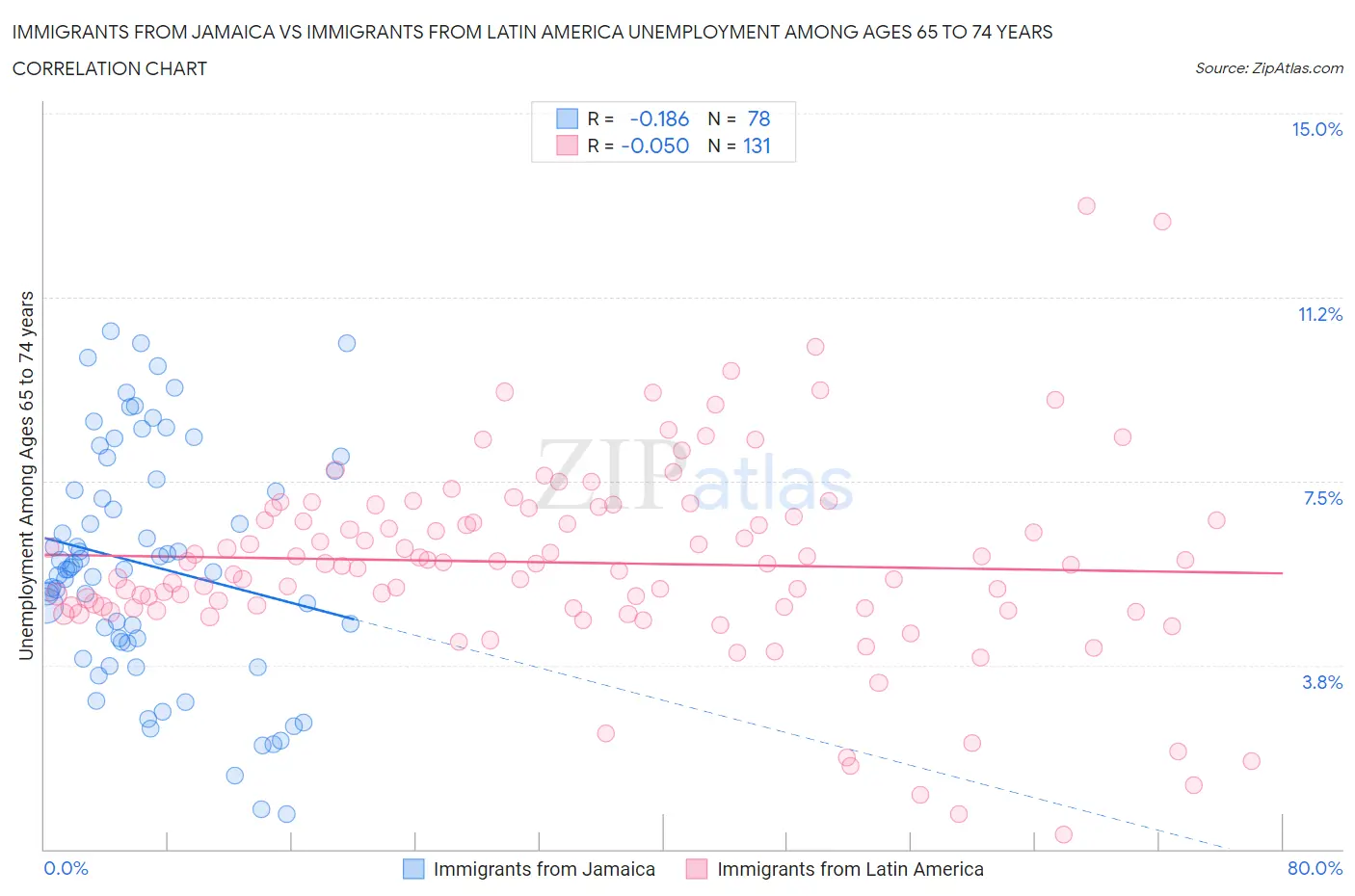 Immigrants from Jamaica vs Immigrants from Latin America Unemployment Among Ages 65 to 74 years