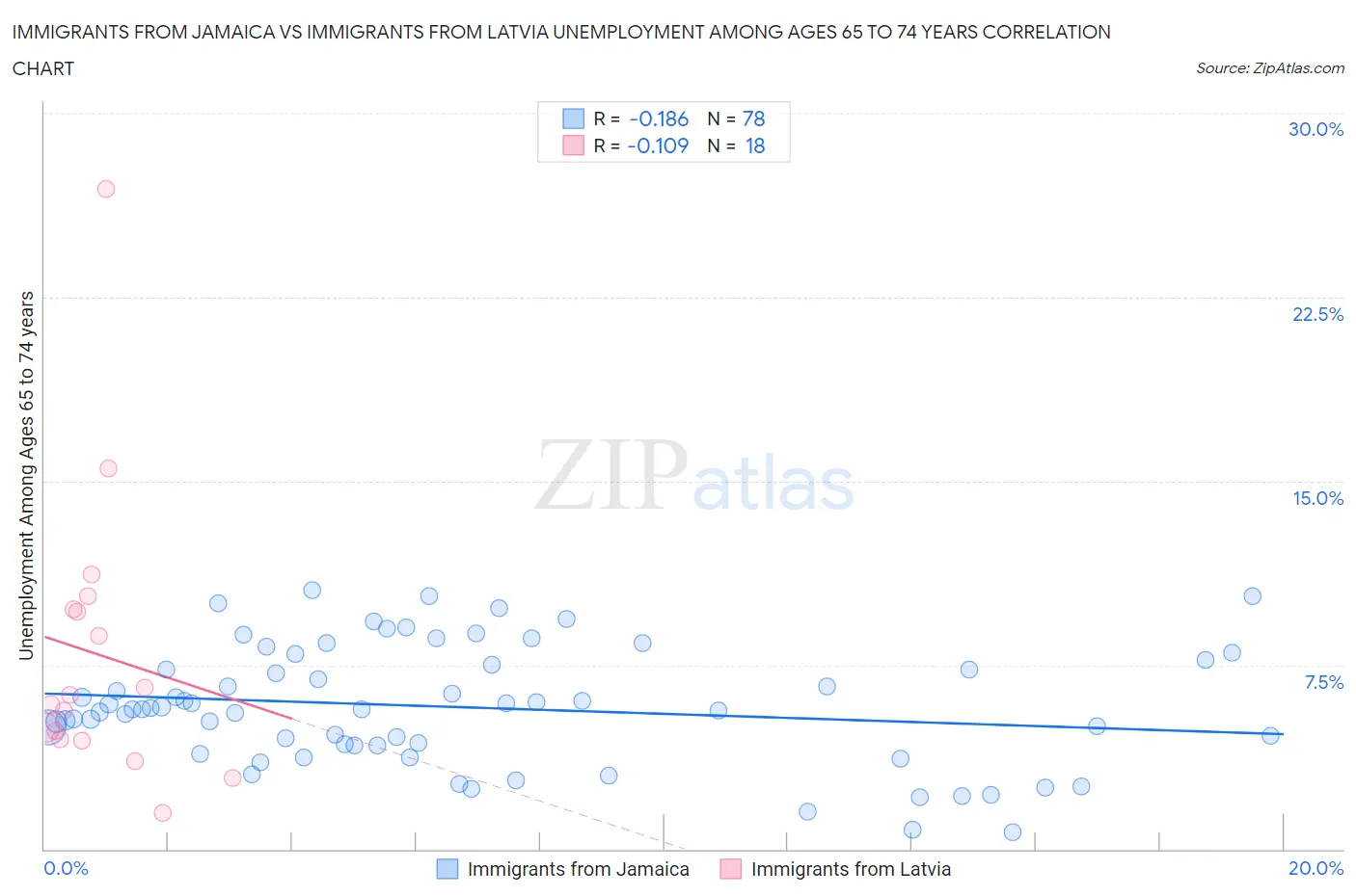 Immigrants from Jamaica vs Immigrants from Latvia Unemployment Among Ages 65 to 74 years