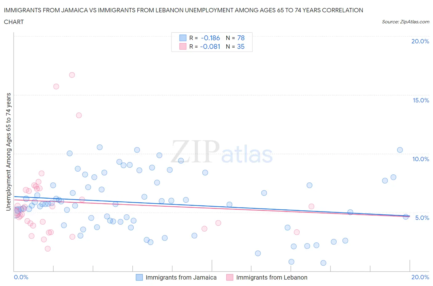 Immigrants from Jamaica vs Immigrants from Lebanon Unemployment Among Ages 65 to 74 years