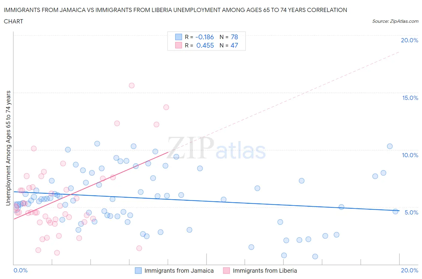 Immigrants from Jamaica vs Immigrants from Liberia Unemployment Among Ages 65 to 74 years