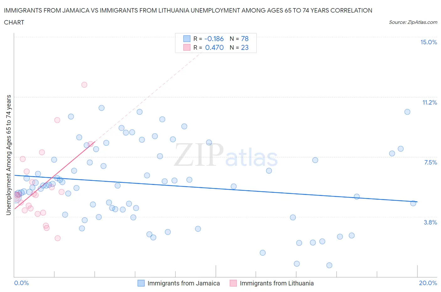 Immigrants from Jamaica vs Immigrants from Lithuania Unemployment Among Ages 65 to 74 years